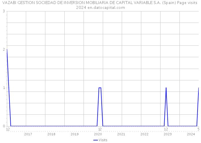 VAZABI GESTION SOCIEDAD DE INVERSION MOBILIARIA DE CAPITAL VARIABLE S.A. (Spain) Page visits 2024 