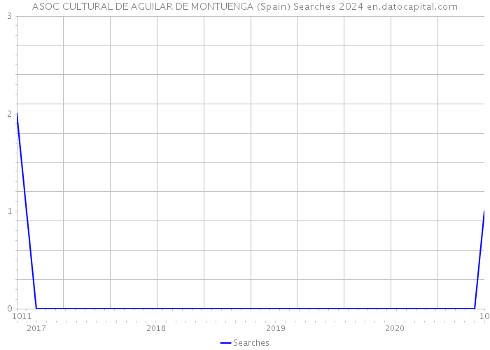 ASOC CULTURAL DE AGUILAR DE MONTUENGA (Spain) Searches 2024 