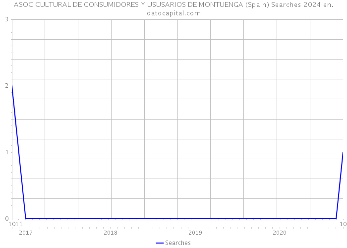 ASOC CULTURAL DE CONSUMIDORES Y USUSARIOS DE MONTUENGA (Spain) Searches 2024 
