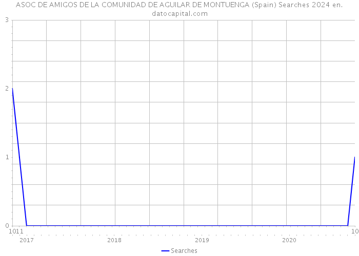 ASOC DE AMIGOS DE LA COMUNIDAD DE AGUILAR DE MONTUENGA (Spain) Searches 2024 