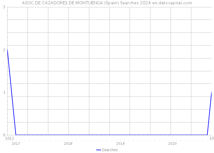 ASOC DE CAZADORES DE MONTUENGA (Spain) Searches 2024 