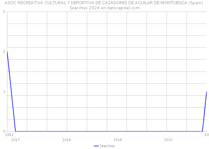 ASOC RECREATIVA CULTURAL Y DEPORTIVA DE CAZADORES DE AGUILAR DE MONTUENGA (Spain) Searches 2024 