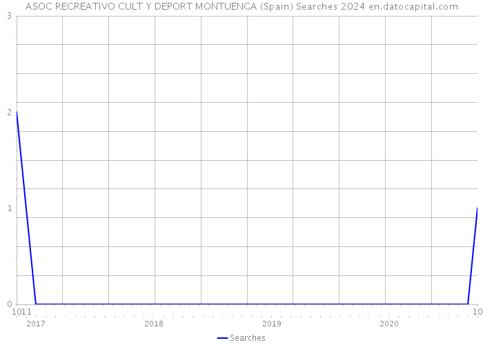 ASOC RECREATIVO CULT Y DEPORT MONTUENGA (Spain) Searches 2024 