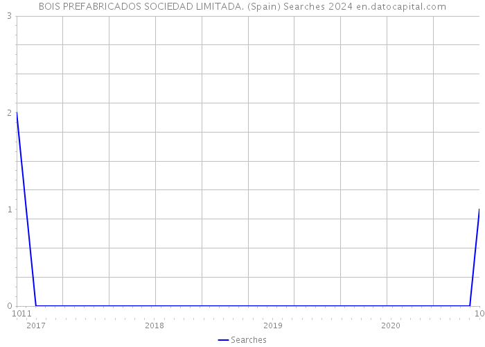 BOIS PREFABRICADOS SOCIEDAD LIMITADA. (Spain) Searches 2024 
