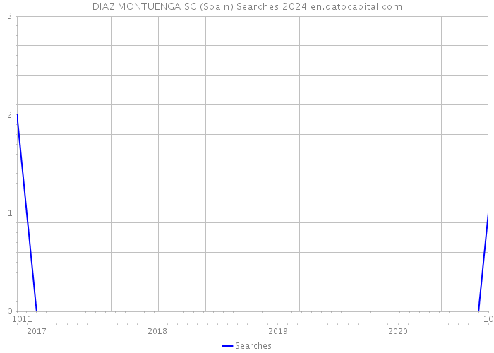 DIAZ MONTUENGA SC (Spain) Searches 2024 