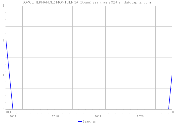 JORGE HERNANDEZ MONTUENGA (Spain) Searches 2024 