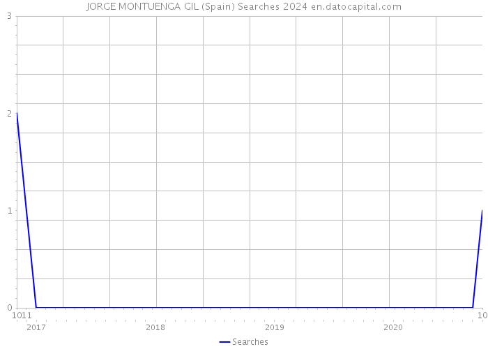 JORGE MONTUENGA GIL (Spain) Searches 2024 