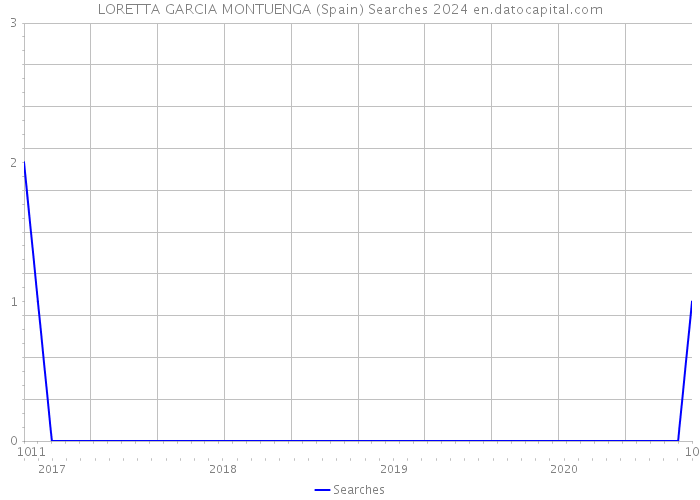 LORETTA GARCIA MONTUENGA (Spain) Searches 2024 