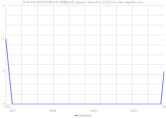 SUSANA MONTUENGA DEBELIUS (Spain) Searches 2024 