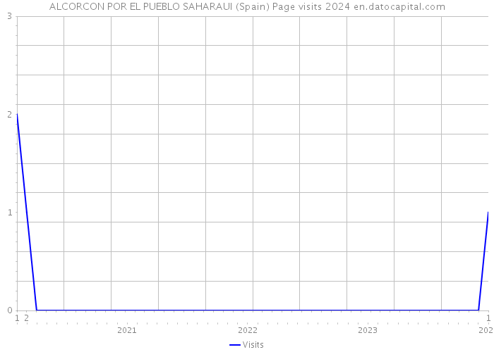 ALCORCON POR EL PUEBLO SAHARAUI (Spain) Page visits 2024 