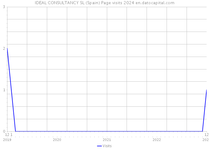 IDEAL CONSULTANCY SL (Spain) Page visits 2024 