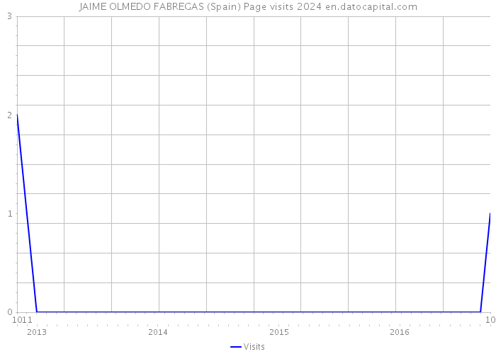 JAIME OLMEDO FABREGAS (Spain) Page visits 2024 