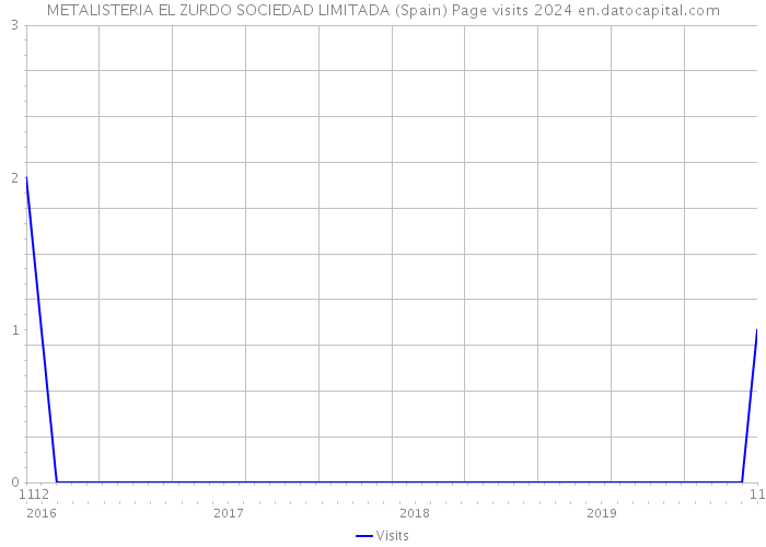 METALISTERIA EL ZURDO SOCIEDAD LIMITADA (Spain) Page visits 2024 