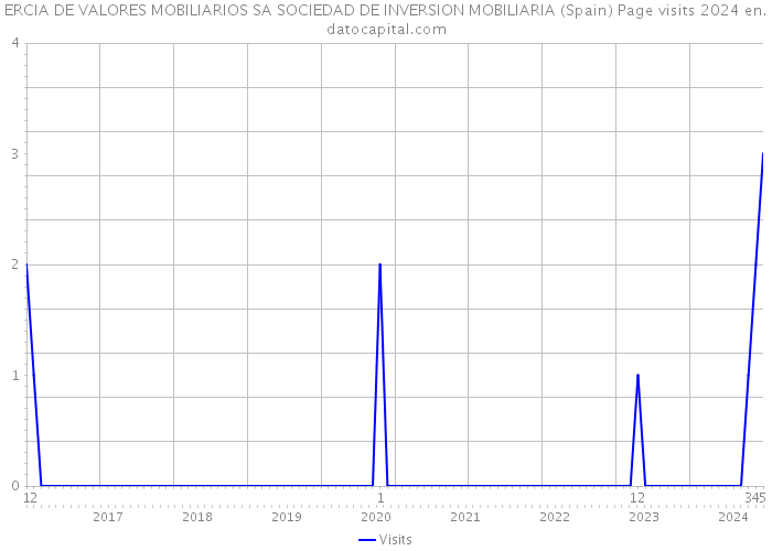 ERCIA DE VALORES MOBILIARIOS SA SOCIEDAD DE INVERSION MOBILIARIA (Spain) Page visits 2024 