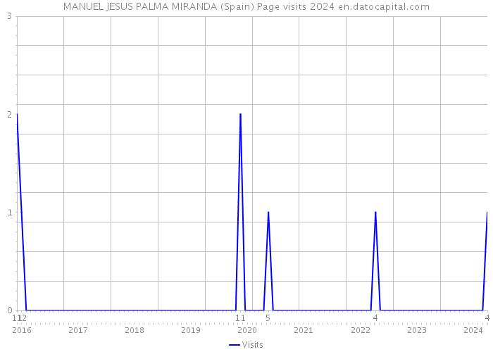 MANUEL JESUS PALMA MIRANDA (Spain) Page visits 2024 