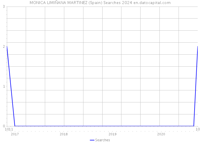 MONICA LIMIÑANA MARTINEZ (Spain) Searches 2024 