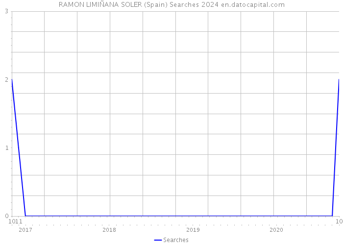 RAMON LIMIÑANA SOLER (Spain) Searches 2024 
