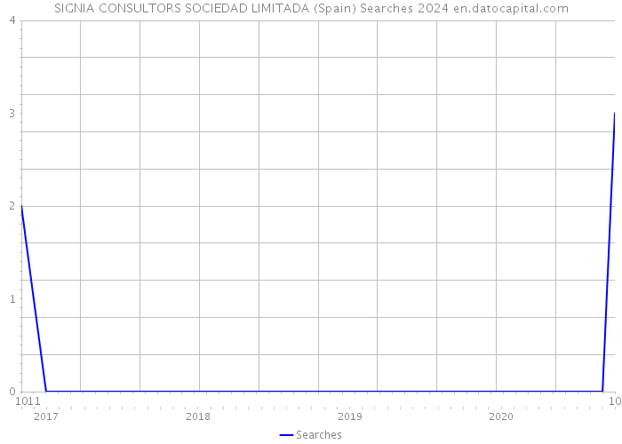 SIGNIA CONSULTORS SOCIEDAD LIMITADA (Spain) Searches 2024 