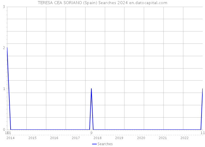TERESA CEA SORIANO (Spain) Searches 2024 