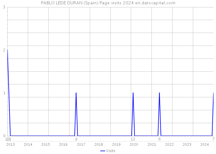PABLO LEDE DURAN (Spain) Page visits 2024 