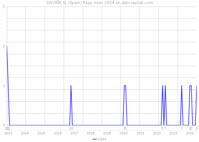 DAVIÑA SL (Spain) Page visits 2024 