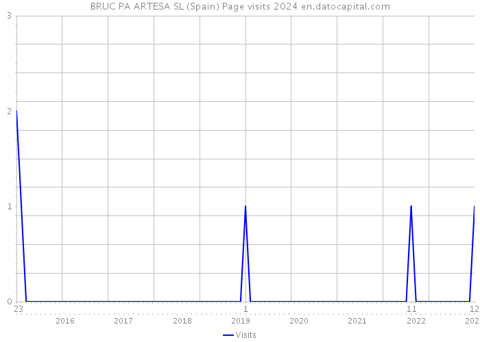 BRUC PA ARTESA SL (Spain) Page visits 2024 