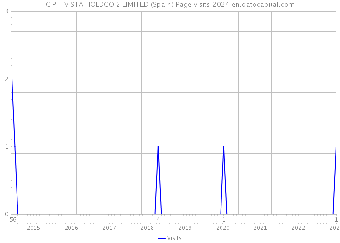 GIP II VISTA HOLDCO 2 LIMITED (Spain) Page visits 2024 