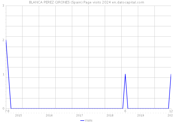 BLANCA PEREZ GIRONES (Spain) Page visits 2024 