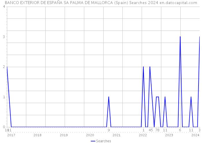 BANCO EXTERIOR DE ESPAÑA SA PALMA DE MALLORCA (Spain) Searches 2024 