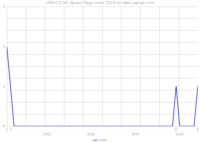 LIMACO SA (Spain) Page visits 2024 