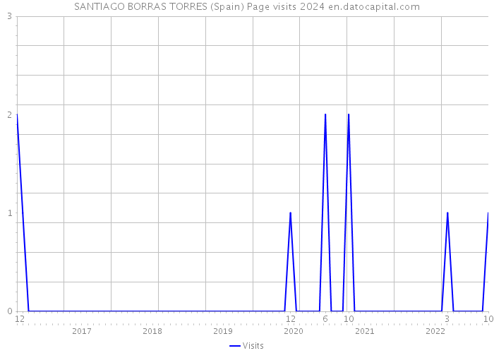 SANTIAGO BORRAS TORRES (Spain) Page visits 2024 