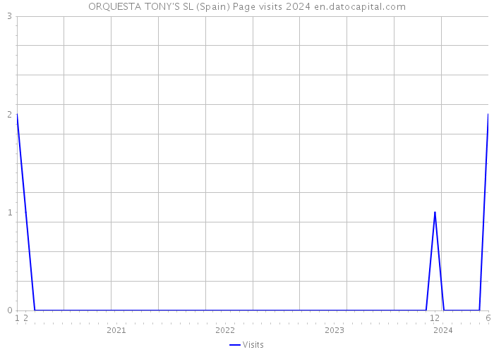 ORQUESTA TONY'S SL (Spain) Page visits 2024 