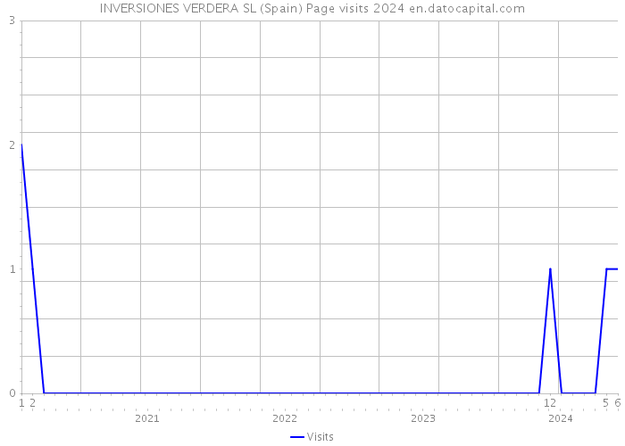 INVERSIONES VERDERA SL (Spain) Page visits 2024 