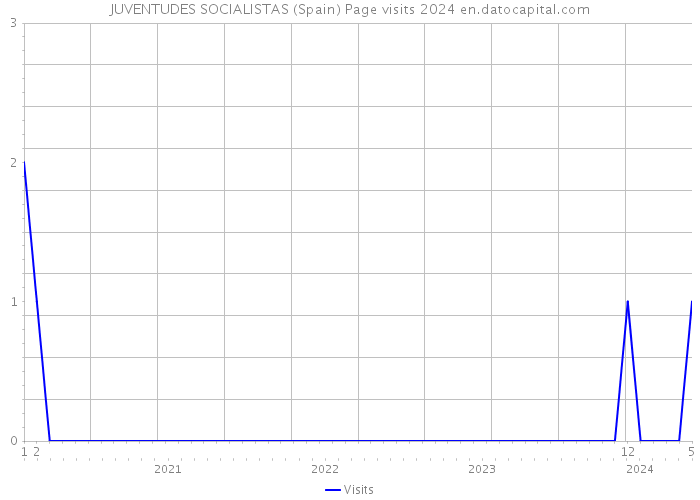 JUVENTUDES SOCIALISTAS (Spain) Page visits 2024 