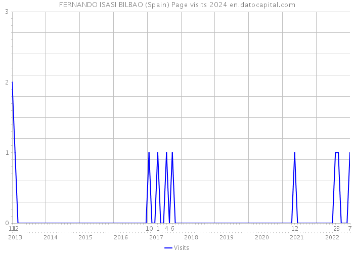 FERNANDO ISASI BILBAO (Spain) Page visits 2024 