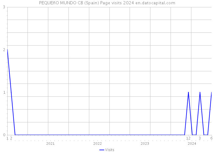 PEQUEñO MUNDO CB (Spain) Page visits 2024 