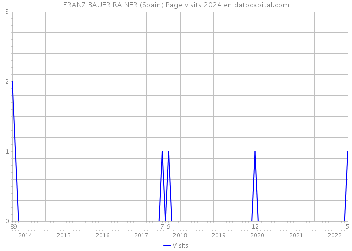 FRANZ BAUER RAINER (Spain) Page visits 2024 