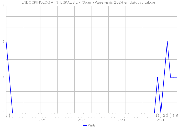 ENDOCRINOLOGIA INTEGRAL S.L.P (Spain) Page visits 2024 