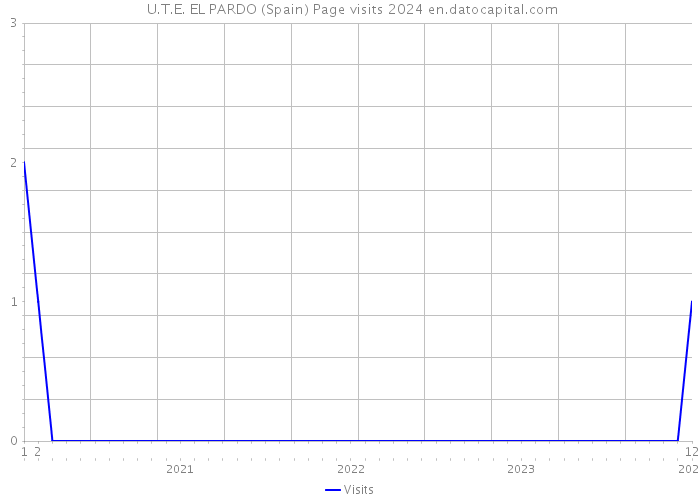  U.T.E. EL PARDO (Spain) Page visits 2024 