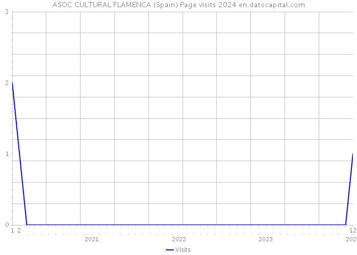 ASOC CULTURAL FLAMENCA (Spain) Page visits 2024 