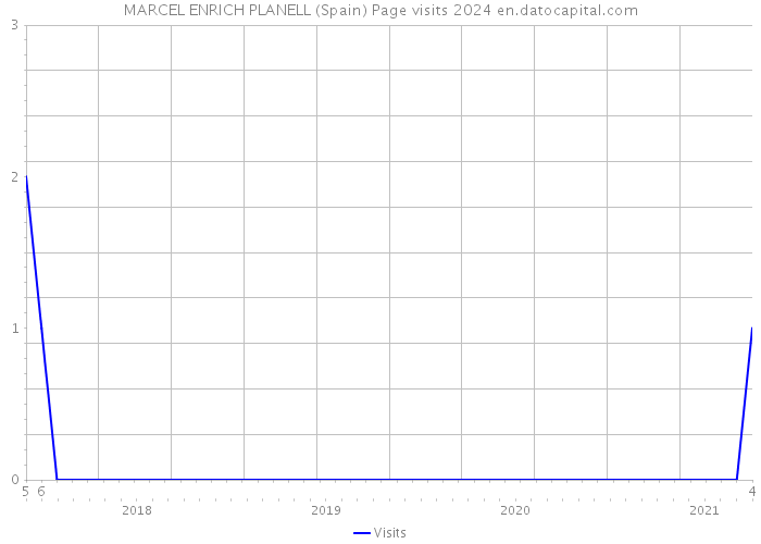 MARCEL ENRICH PLANELL (Spain) Page visits 2024 