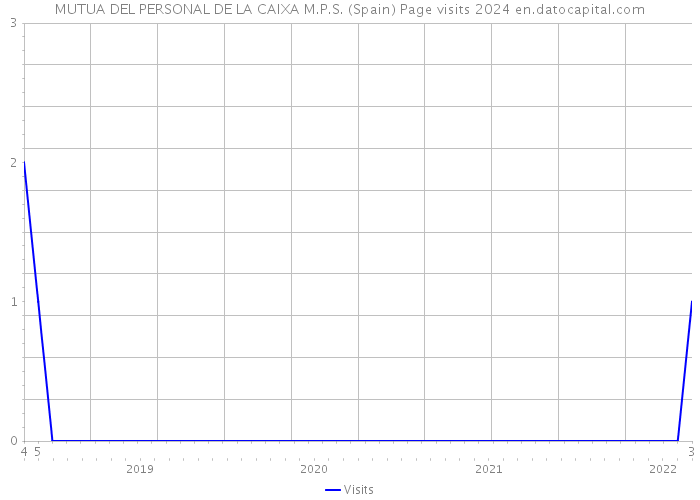MUTUA DEL PERSONAL DE LA CAIXA M.P.S. (Spain) Page visits 2024 