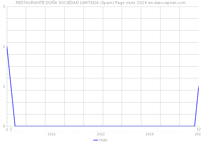 RESTAURANTE DOÑA SOCIEDAD LIMITADA (Spain) Page visits 2024 
