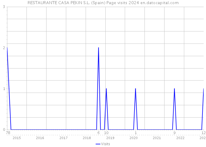 RESTAURANTE CASA PEKIN S.L. (Spain) Page visits 2024 