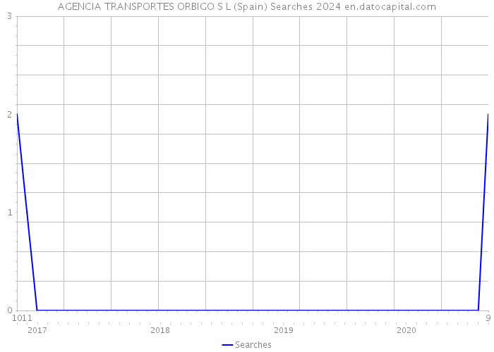 AGENCIA TRANSPORTES ORBIGO S L (Spain) Searches 2024 