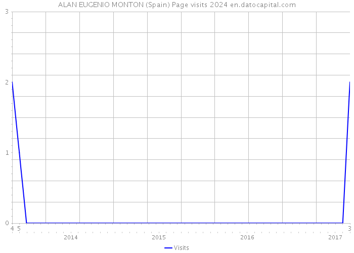 ALAN EUGENIO MONTON (Spain) Page visits 2024 