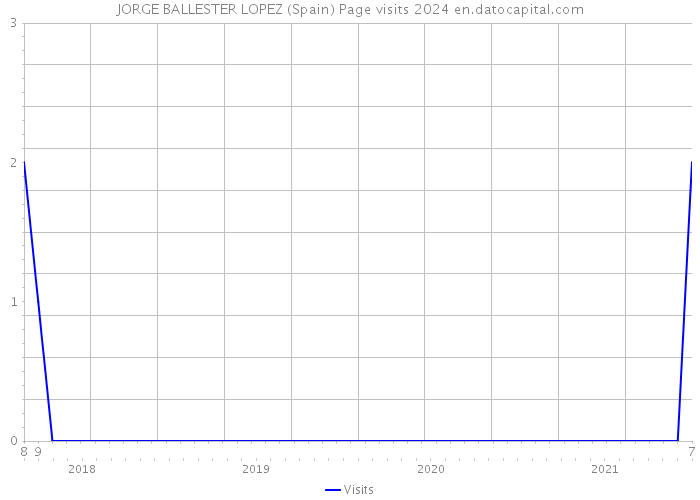 JORGE BALLESTER LOPEZ (Spain) Page visits 2024 