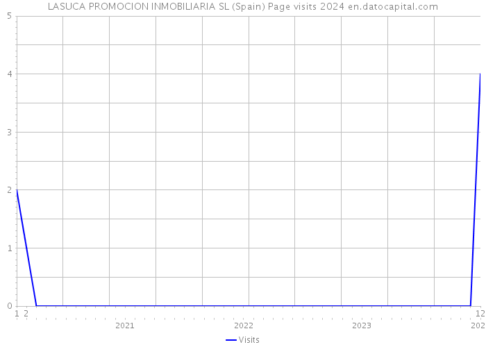 LASUCA PROMOCION INMOBILIARIA SL (Spain) Page visits 2024 