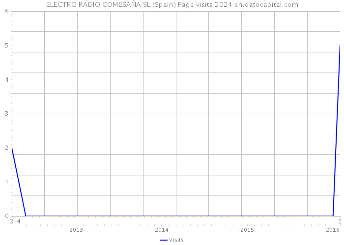 ELECTRO RADIO COMESAÑA SL (Spain) Page visits 2024 