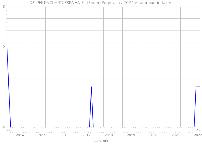 DELPHI PACKARD ESPA±A SL (Spain) Page visits 2024 